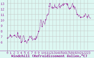 Courbe du refroidissement olien pour Nmes - Courbessac (30)