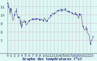 Courbe de tempratures pour Strasbourg (67)