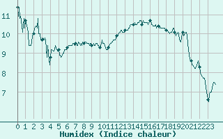 Courbe de l'humidex pour Strasbourg (67)