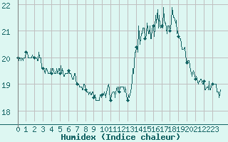 Courbe de l'humidex pour Saint-Brieuc (22)