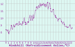 Courbe du refroidissement olien pour La Rochelle - Aerodrome (17)