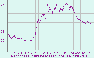 Courbe du refroidissement olien pour Cap Pertusato (2A)