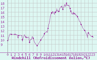 Courbe du refroidissement olien pour Saint-Girons (09)