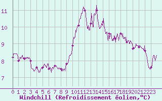 Courbe du refroidissement olien pour Dunkerque (59)