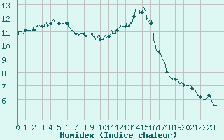 Courbe de l'humidex pour Valence (26)