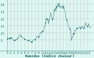 Courbe de l'humidex pour Chambry / Aix-Les-Bains (73)