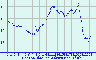 Courbe de tempratures pour La Rochelle - Aerodrome (17)