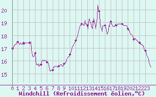 Courbe du refroidissement olien pour Bagnres-de-Luchon (31)