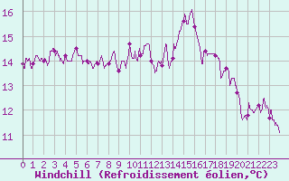 Courbe du refroidissement olien pour Ile du Levant (83)