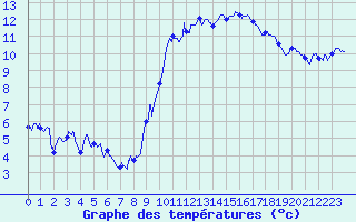 Courbe de tempratures pour Nancy - Ochey (54)