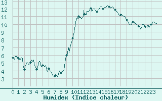 Courbe de l'humidex pour Nancy - Ochey (54)