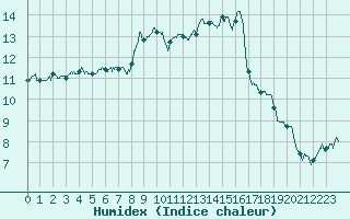 Courbe de l'humidex pour Bergerac (24)