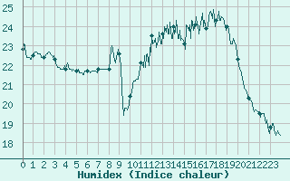 Courbe de l'humidex pour Langres (52) 