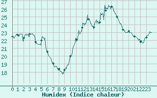 Courbe de l'humidex pour Pointe de Chassiron (17)