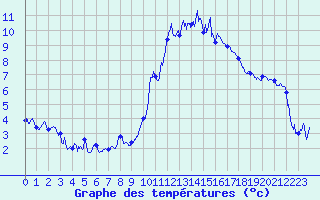 Courbe de tempratures pour Embrun (05)
