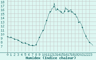 Courbe de l'humidex pour Quimper (29)