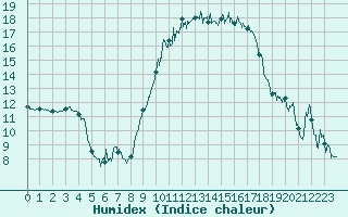 Courbe de l'humidex pour Nmes - Garons (30)