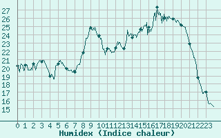 Courbe de l'humidex pour Nancy - Essey (54)