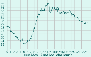 Courbe de l'humidex pour Nmes - Garons (30)