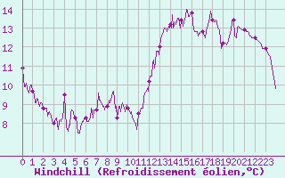 Courbe du refroidissement olien pour Grenoble/St-Etienne-St-Geoirs (38)