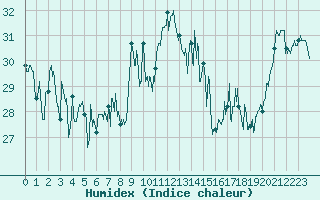 Courbe de l'humidex pour Cap Bar (66)