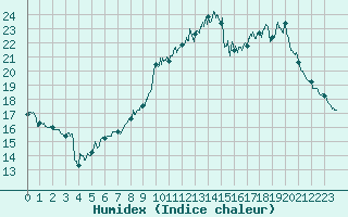 Courbe de l'humidex pour Cognac (16)