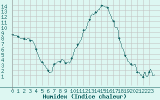Courbe de l'humidex pour Vichy (03)