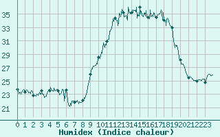 Courbe de l'humidex pour Cherbourg (50)