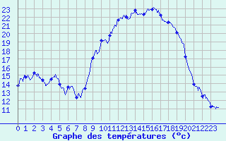 Courbe de tempratures pour Cherbourg (50)
