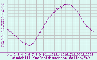 Courbe du refroidissement olien pour Nmes - Garons (30)