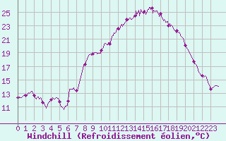 Courbe du refroidissement olien pour Murs (84)