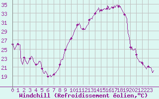 Courbe du refroidissement olien pour Luxeuil (70)