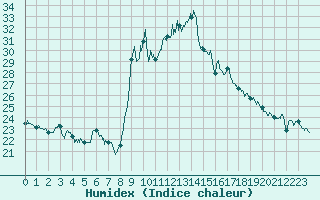 Courbe de l'humidex pour Langres (52) 
