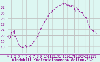 Courbe du refroidissement olien pour Angers-Marc (49)
