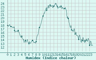 Courbe de l'humidex pour Metz-Nancy-Lorraine (57)