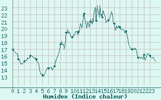 Courbe de l'humidex pour Saint-Georges-Reneins (69)