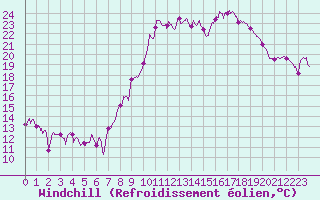 Courbe du refroidissement olien pour Pgomas (06)
