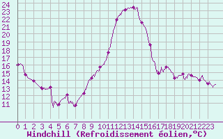 Courbe du refroidissement olien pour Cazaux (33)