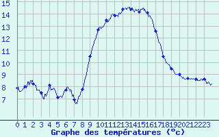 Courbe de tempratures pour Cap Pertusato (2A)