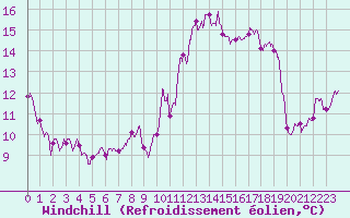 Courbe du refroidissement olien pour Carpentras (84)