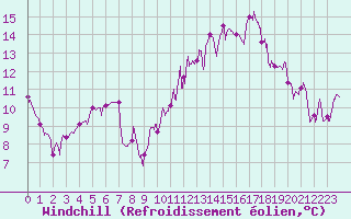 Courbe du refroidissement olien pour Lran (09)