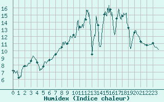 Courbe de l'humidex pour Troyes (10)