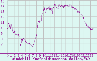 Courbe du refroidissement olien pour Noirmoutier-en-l