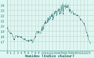 Courbe de l'humidex pour Metz (57)