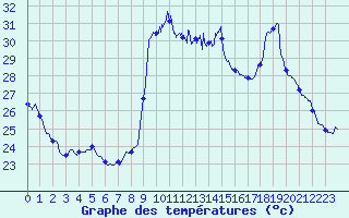 Courbe de tempratures pour Cannes (06)