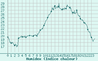Courbe de l'humidex pour Poitiers (86)