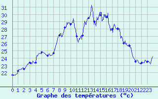 Courbe de tempratures pour Porquerolles (83)
