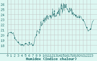 Courbe de l'humidex pour Rochefort Saint-Agnant (17)