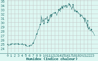 Courbe de l'humidex pour Nice (06)