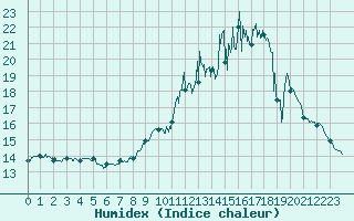 Courbe de l'humidex pour Toulouse-Blagnac (31)